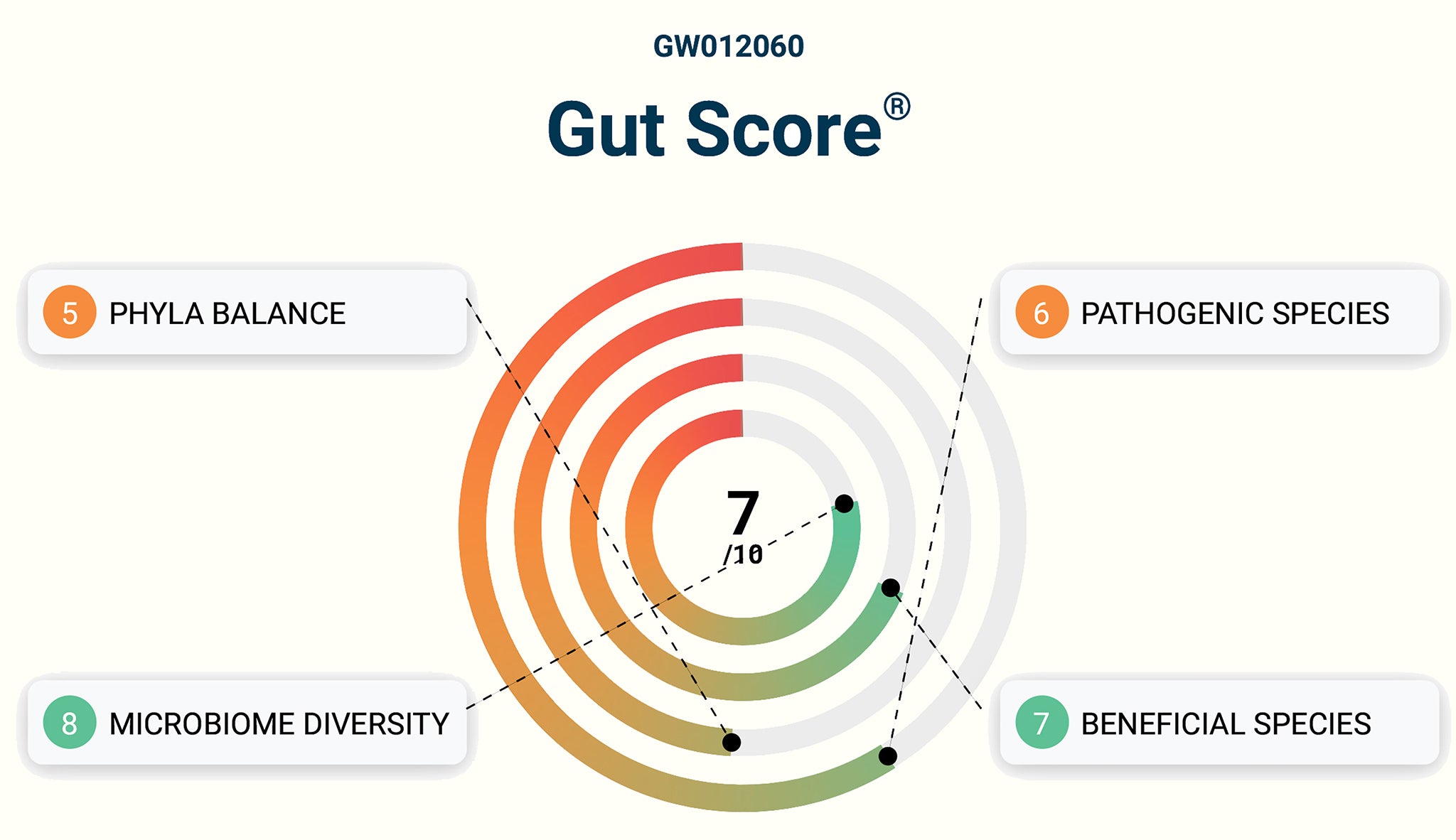 Gut Score diagram with concentric circles labeled for different microbiome metrics.